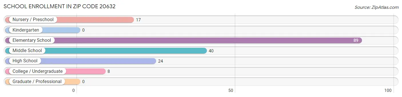 School Enrollment in Zip Code 20632