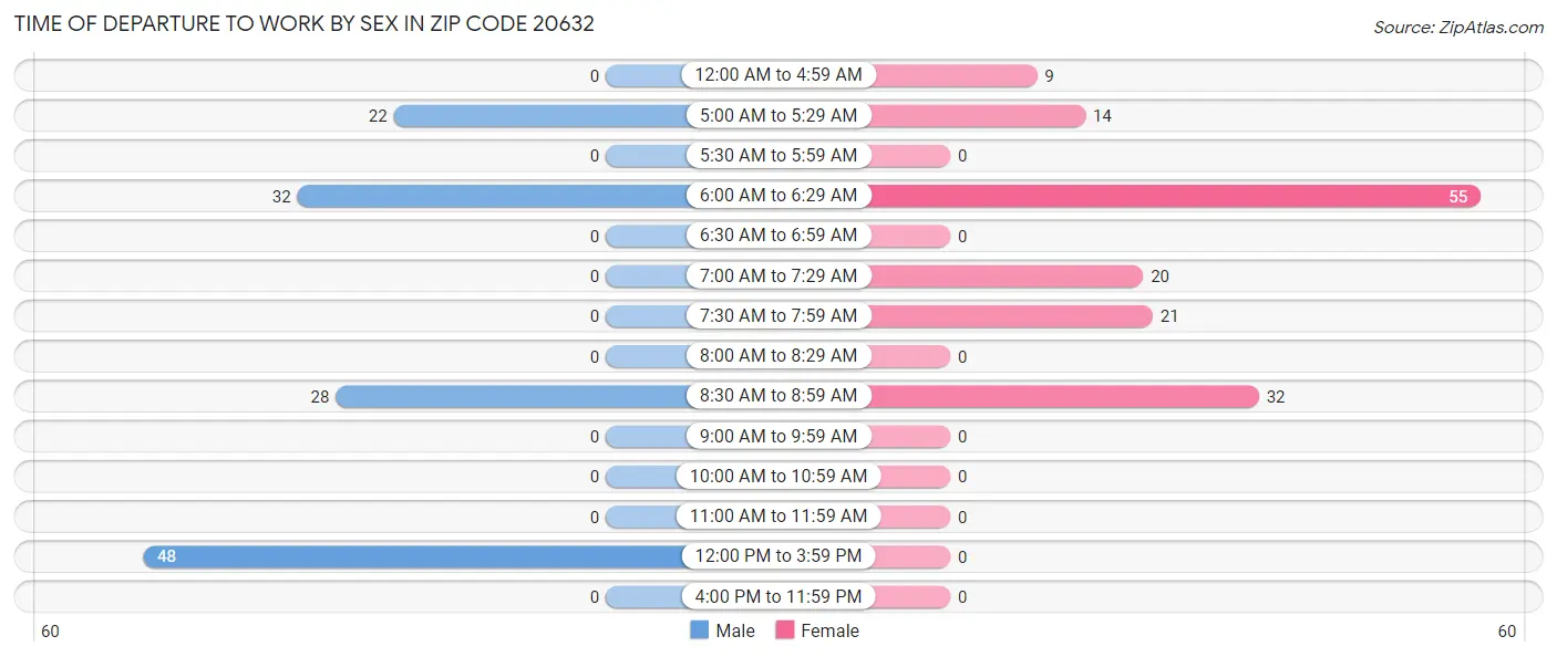 Time of Departure to Work by Sex in Zip Code 20632