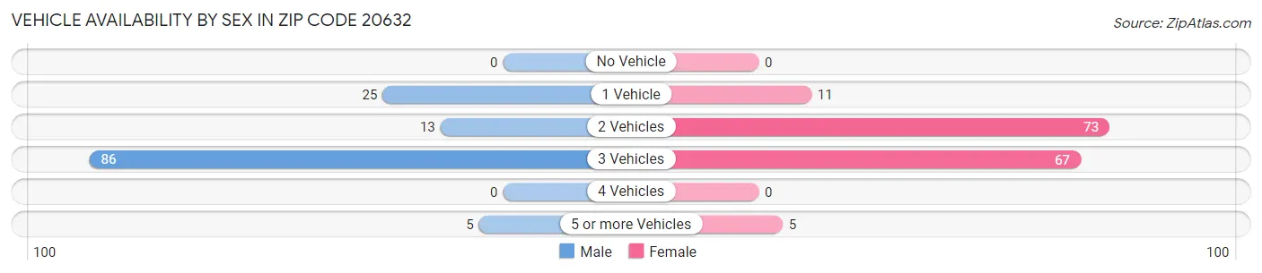 Vehicle Availability by Sex in Zip Code 20632