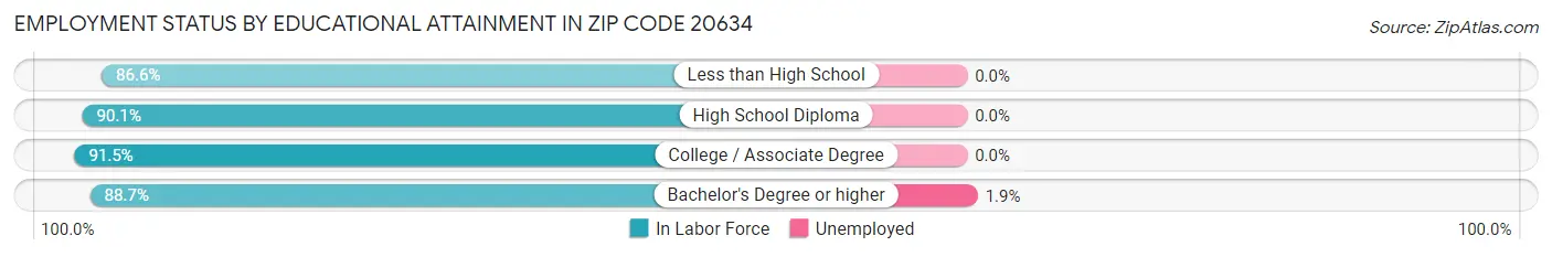 Employment Status by Educational Attainment in Zip Code 20634