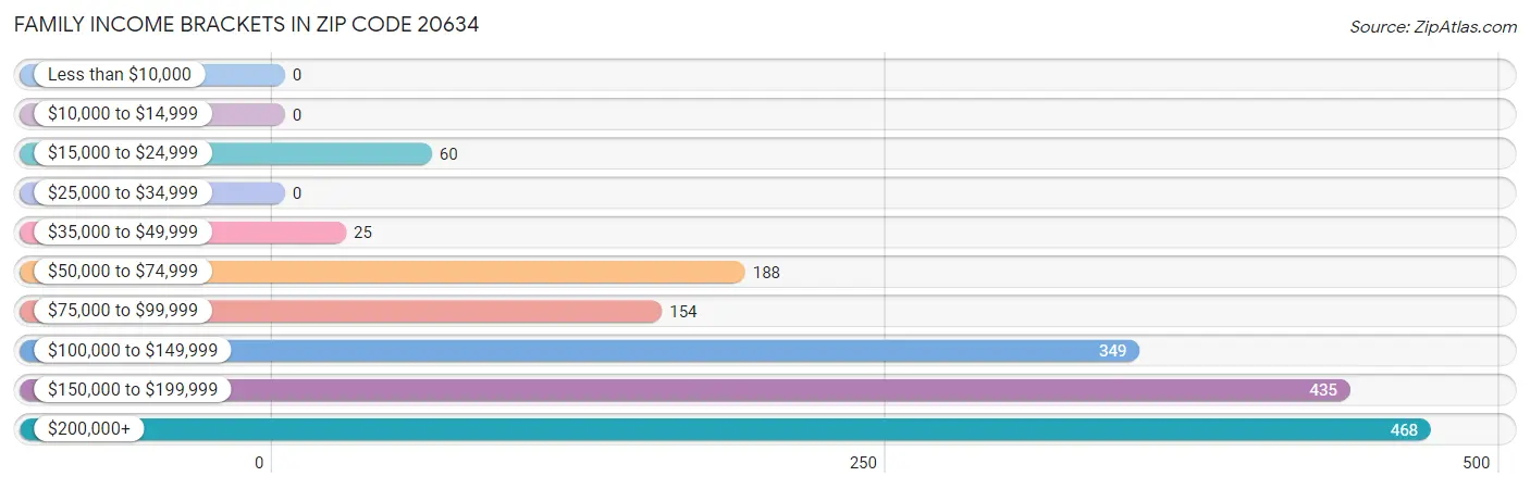 Family Income Brackets in Zip Code 20634