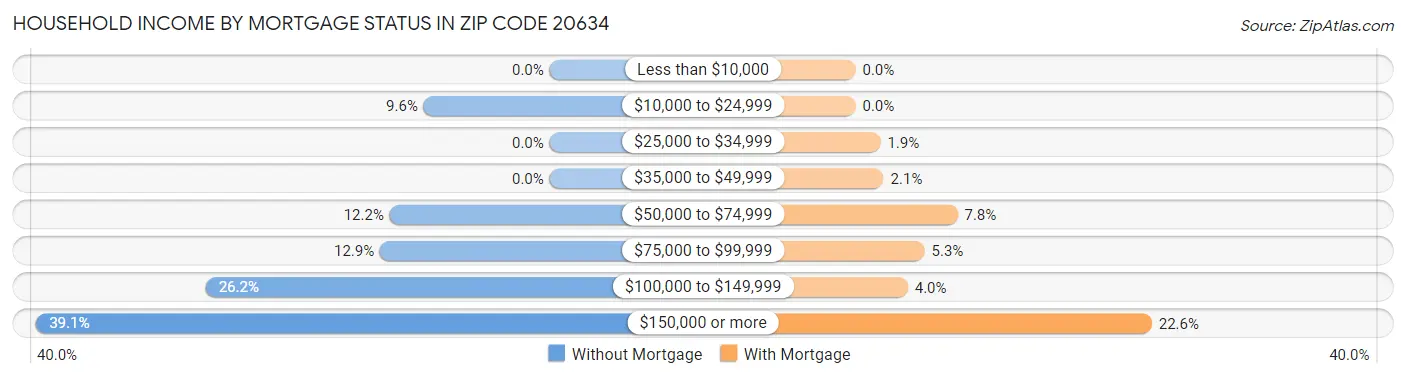 Household Income by Mortgage Status in Zip Code 20634