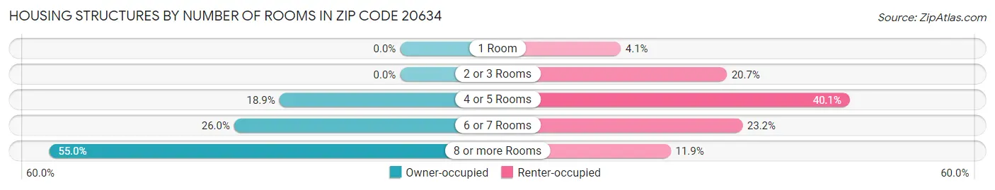 Housing Structures by Number of Rooms in Zip Code 20634