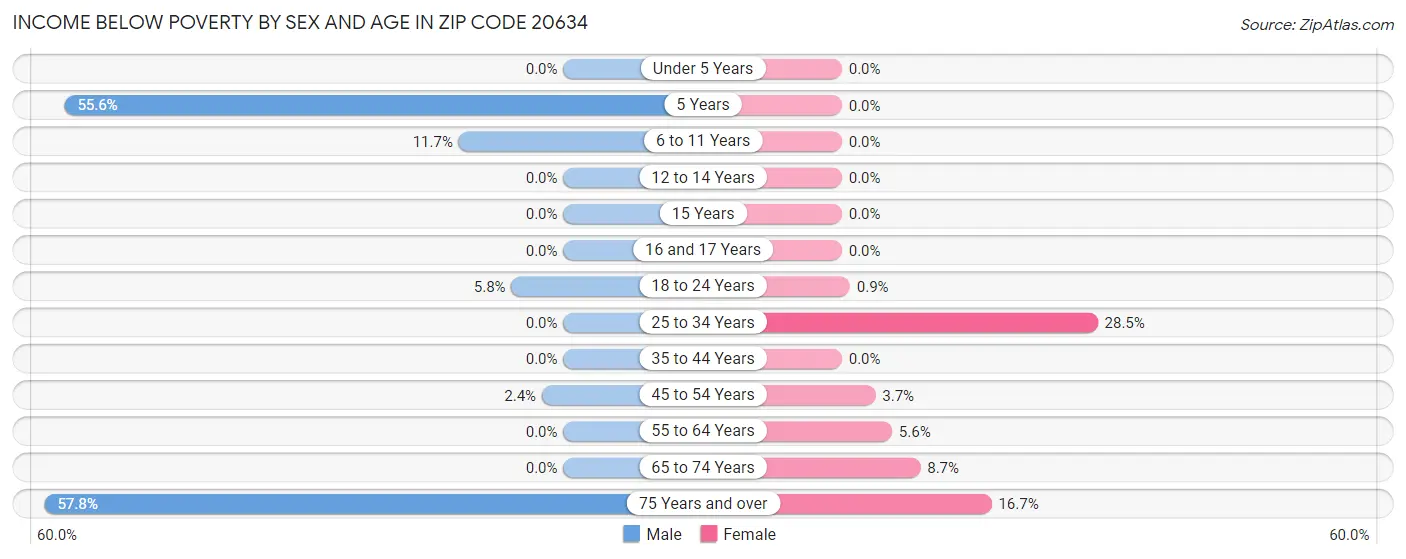 Income Below Poverty by Sex and Age in Zip Code 20634