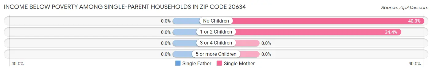 Income Below Poverty Among Single-Parent Households in Zip Code 20634
