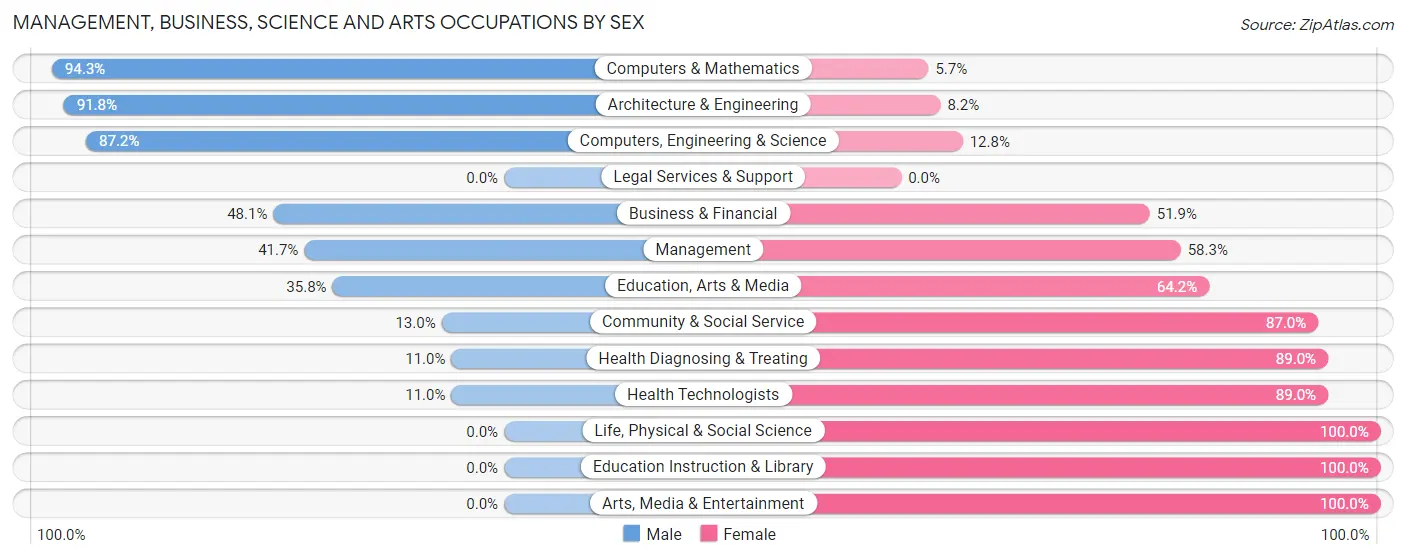 Management, Business, Science and Arts Occupations by Sex in Zip Code 20634