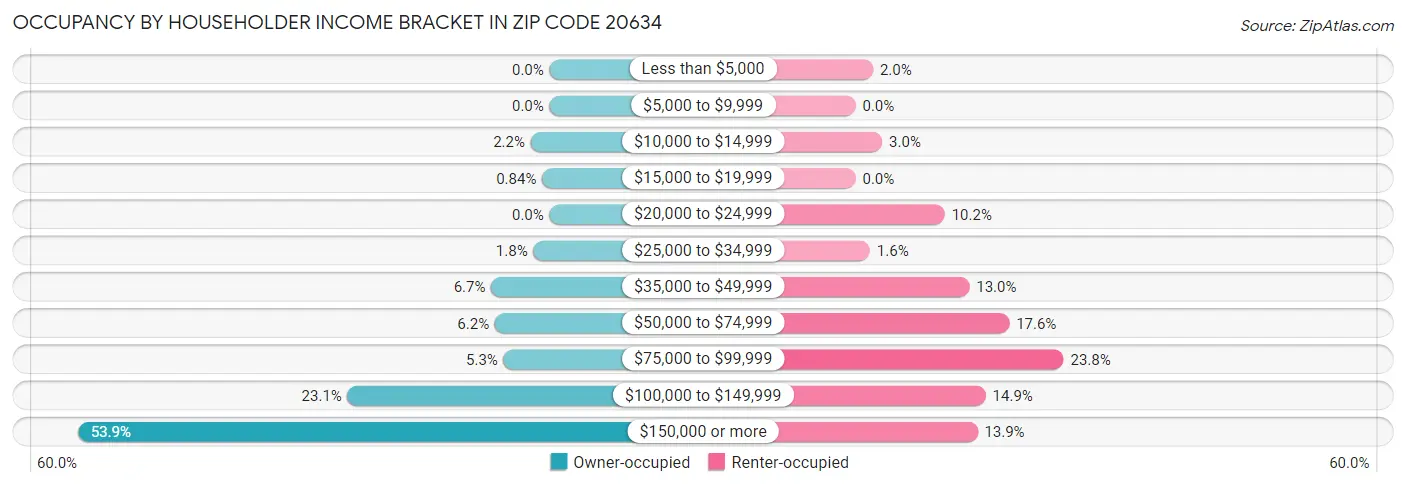 Occupancy by Householder Income Bracket in Zip Code 20634
