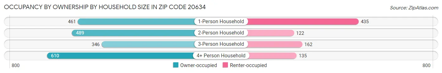 Occupancy by Ownership by Household Size in Zip Code 20634