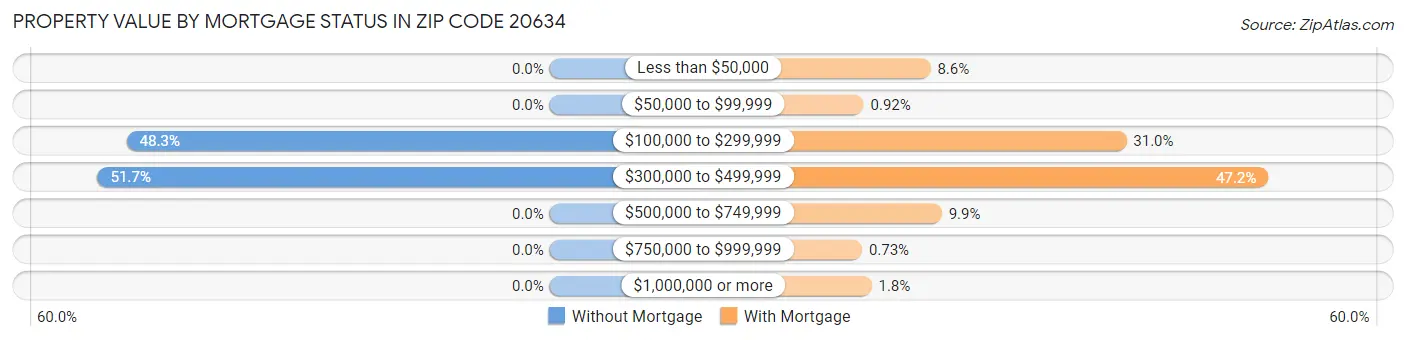 Property Value by Mortgage Status in Zip Code 20634