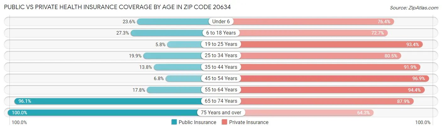 Public vs Private Health Insurance Coverage by Age in Zip Code 20634