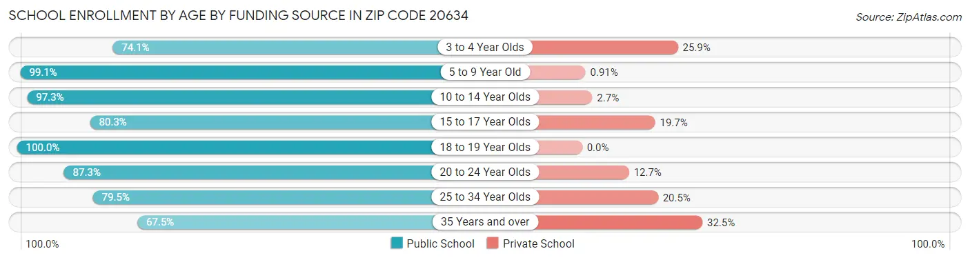 School Enrollment by Age by Funding Source in Zip Code 20634