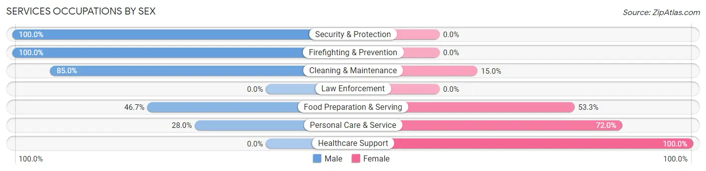 Services Occupations by Sex in Zip Code 20634