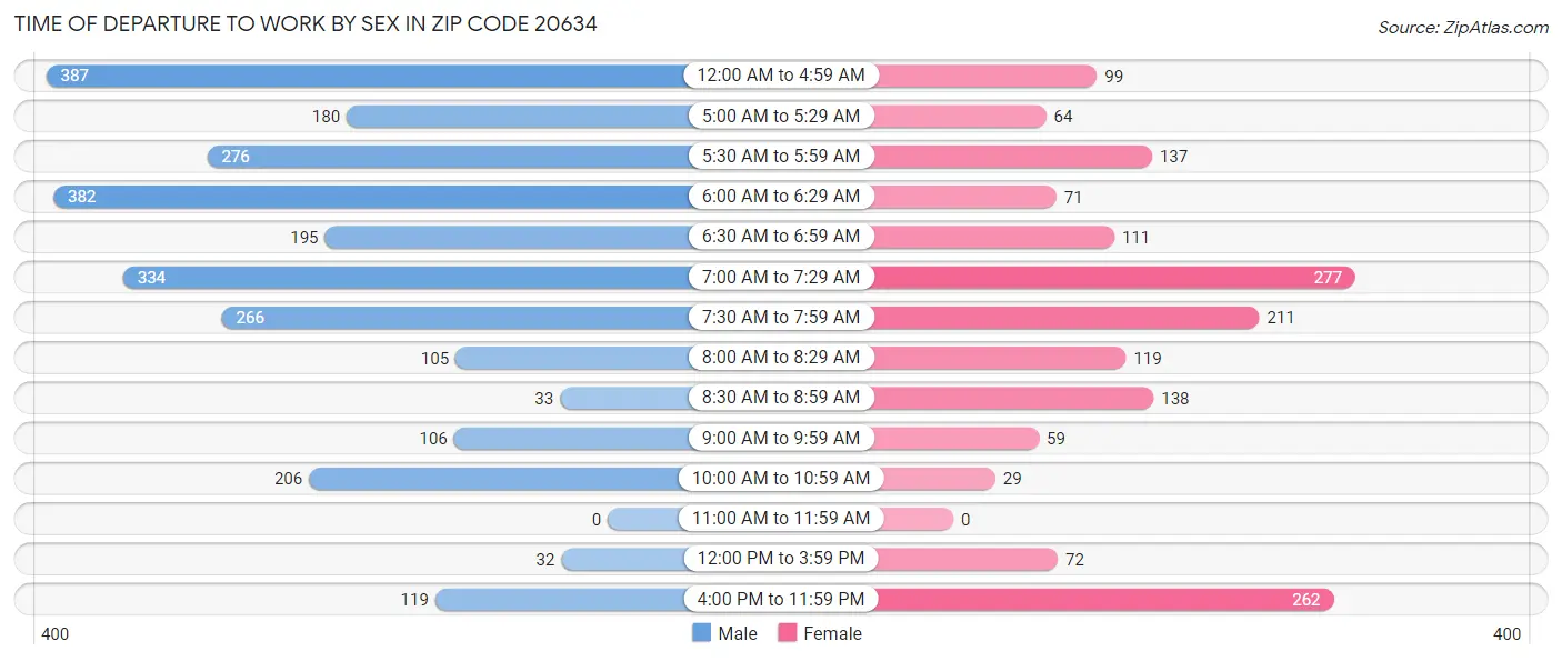 Time of Departure to Work by Sex in Zip Code 20634