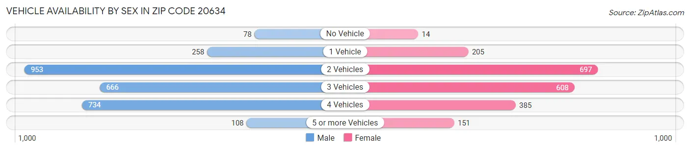 Vehicle Availability by Sex in Zip Code 20634