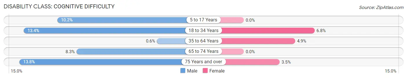 Disability in Zip Code 20636: <span>Cognitive Difficulty</span>