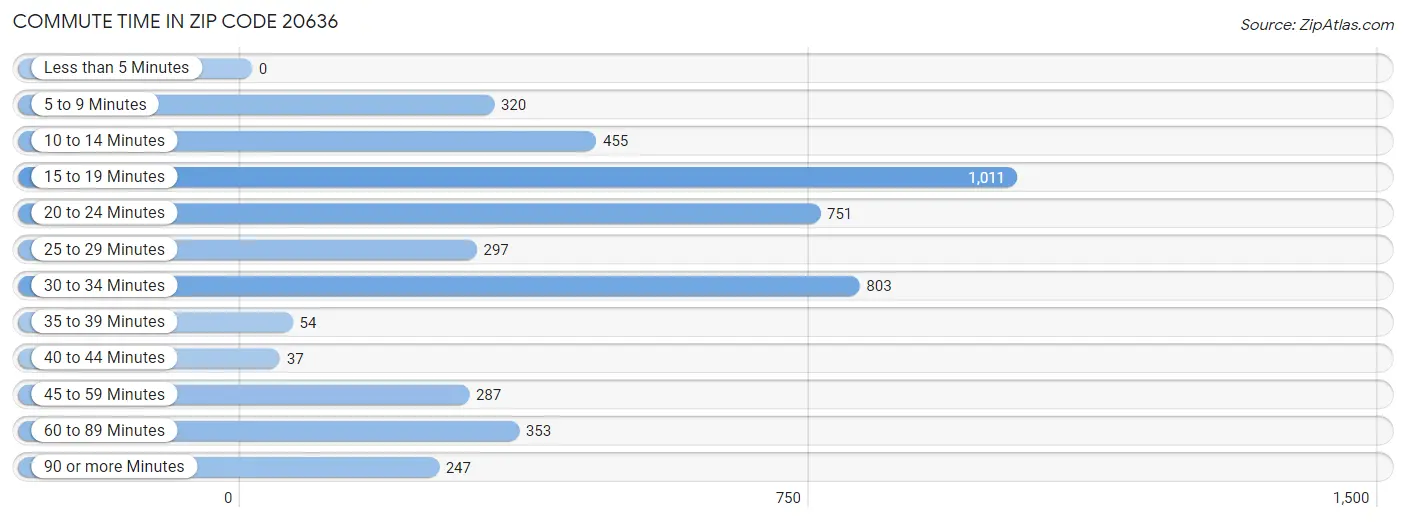 Commute Time in Zip Code 20636