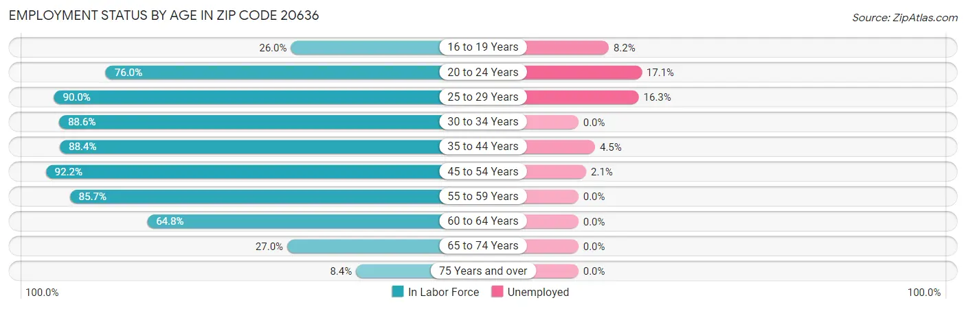 Employment Status by Age in Zip Code 20636