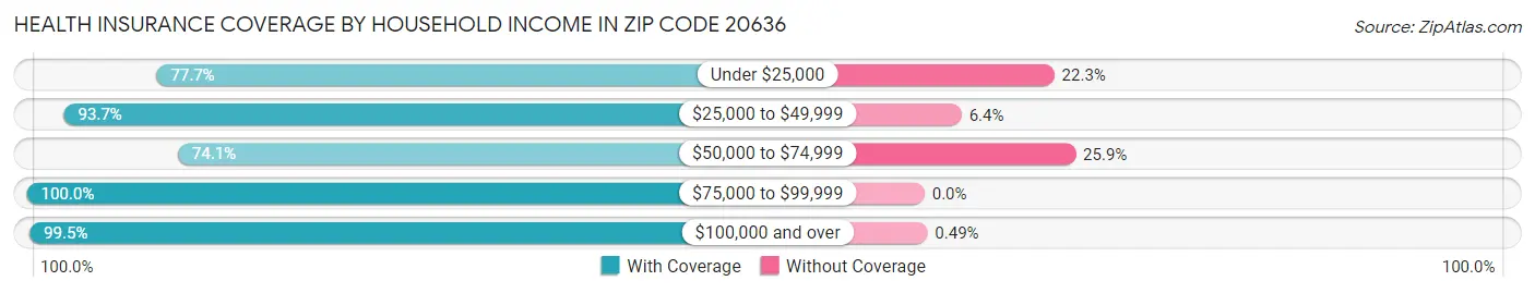 Health Insurance Coverage by Household Income in Zip Code 20636