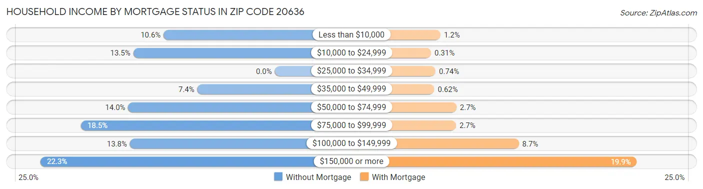 Household Income by Mortgage Status in Zip Code 20636