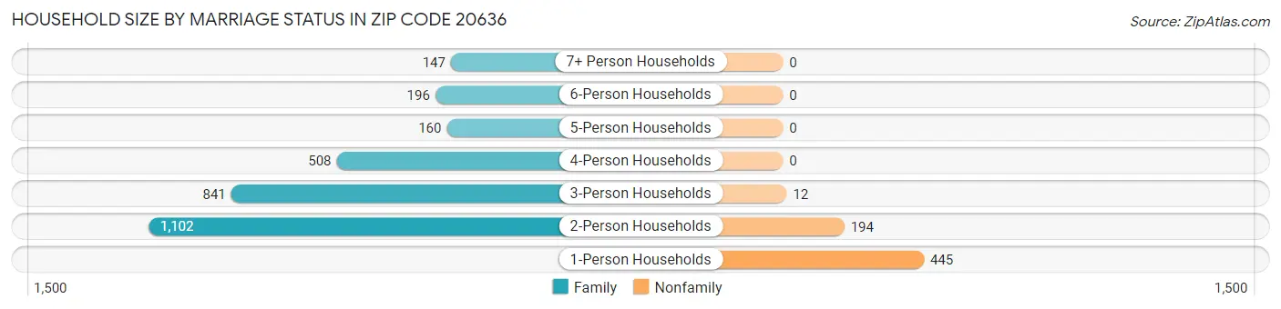 Household Size by Marriage Status in Zip Code 20636