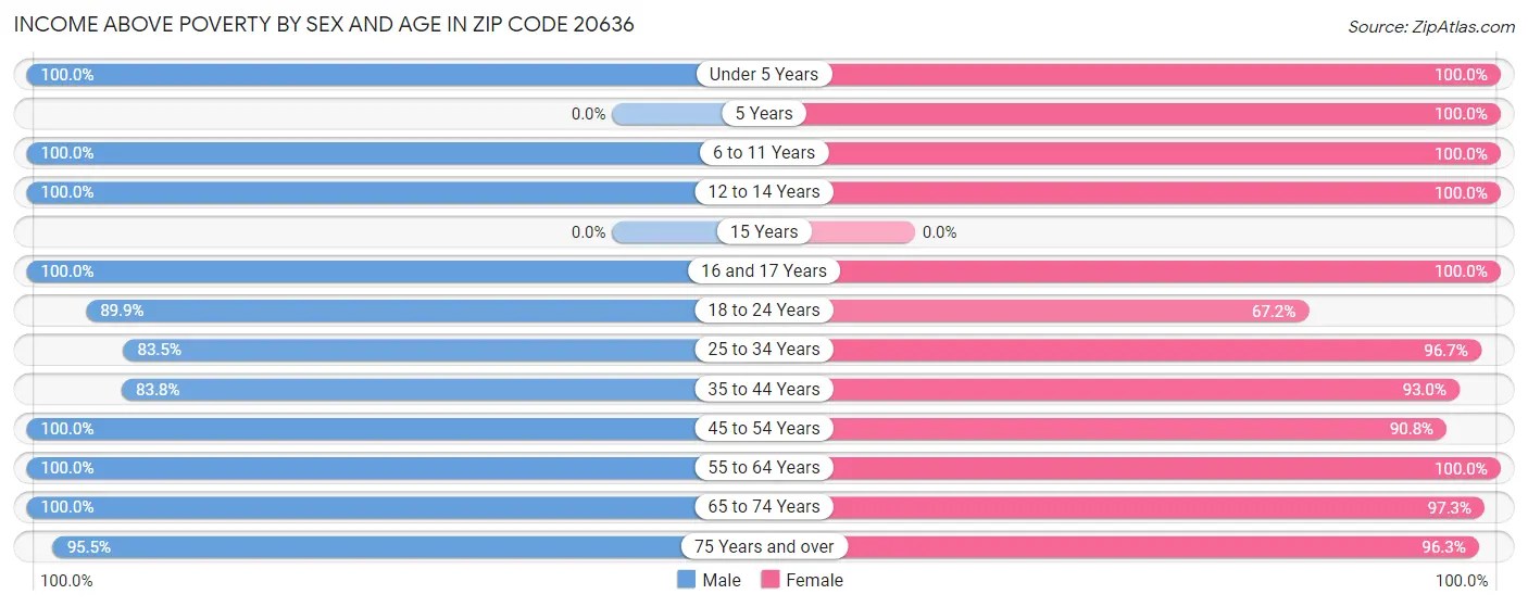 Income Above Poverty by Sex and Age in Zip Code 20636