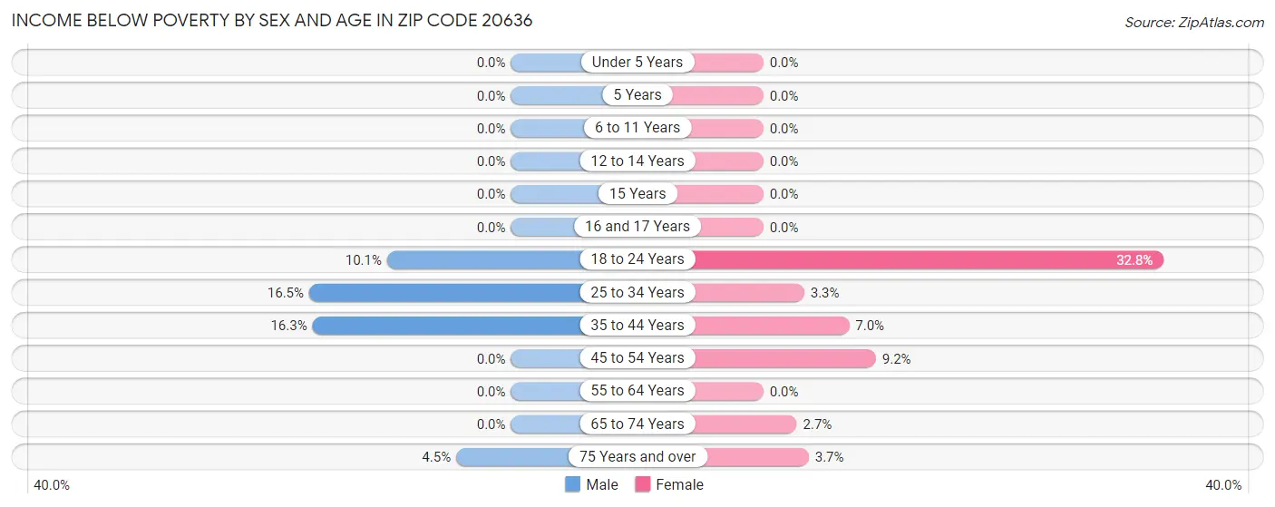 Income Below Poverty by Sex and Age in Zip Code 20636