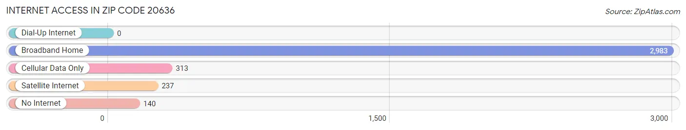 Internet Access in Zip Code 20636