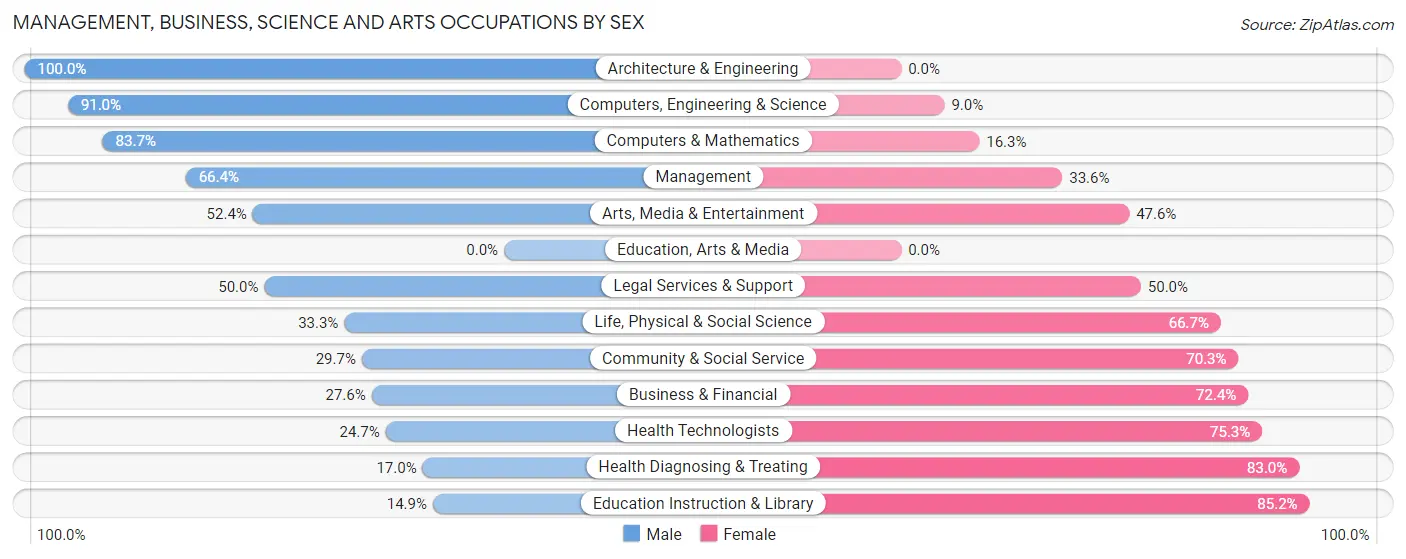 Management, Business, Science and Arts Occupations by Sex in Zip Code 20636
