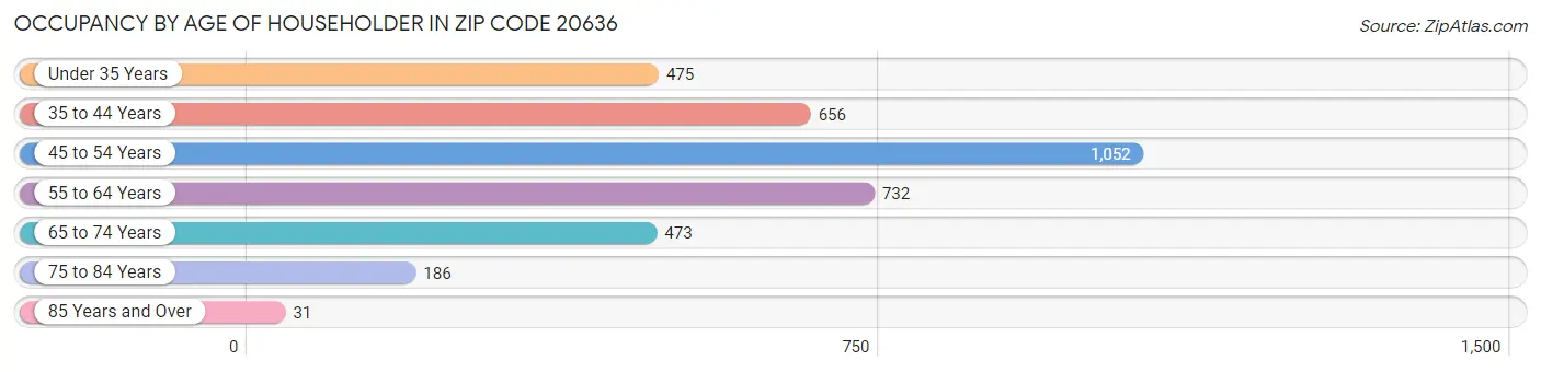 Occupancy by Age of Householder in Zip Code 20636