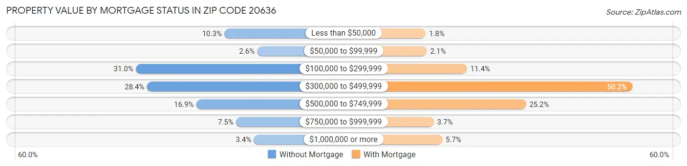 Property Value by Mortgage Status in Zip Code 20636