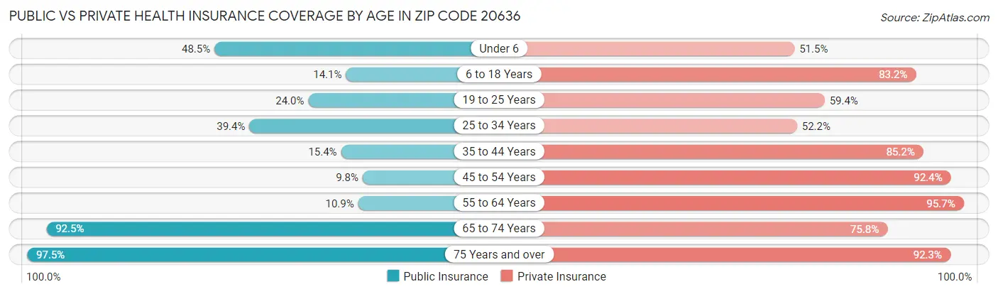 Public vs Private Health Insurance Coverage by Age in Zip Code 20636