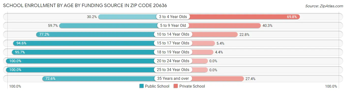 School Enrollment by Age by Funding Source in Zip Code 20636