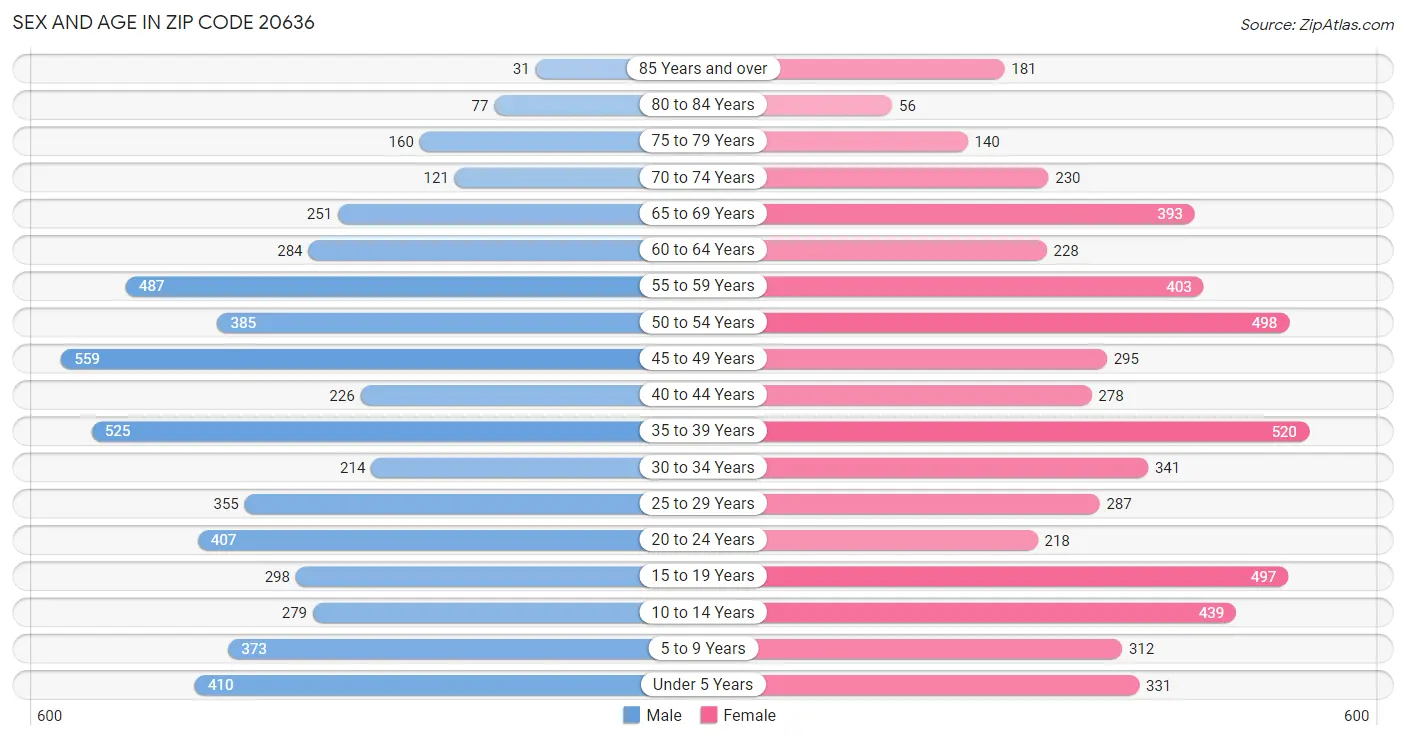 Sex and Age in Zip Code 20636