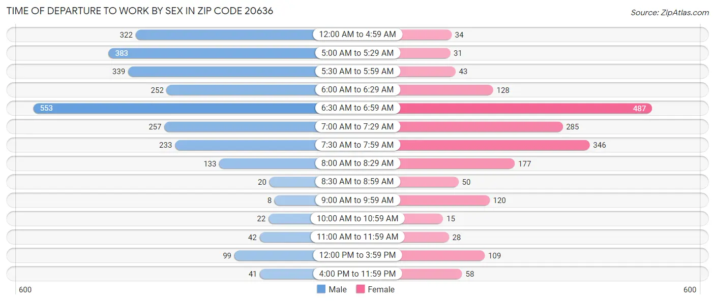 Time of Departure to Work by Sex in Zip Code 20636