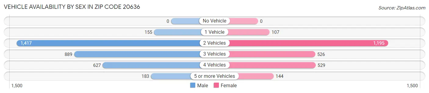 Vehicle Availability by Sex in Zip Code 20636