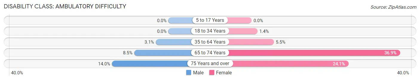 Disability in Zip Code 20637: <span>Ambulatory Difficulty</span>