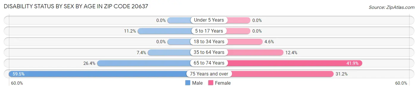 Disability Status by Sex by Age in Zip Code 20637