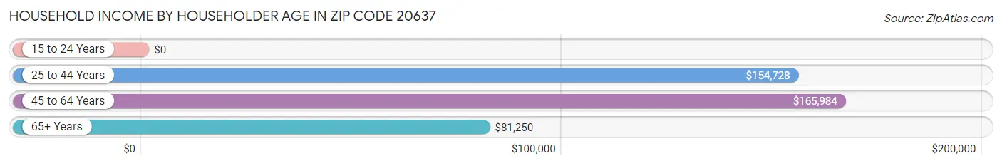 Household Income by Householder Age in Zip Code 20637