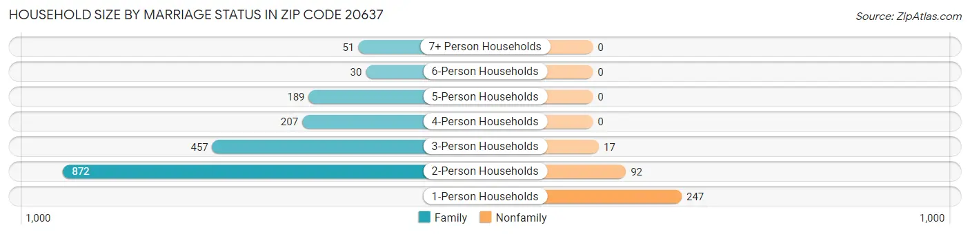 Household Size by Marriage Status in Zip Code 20637
