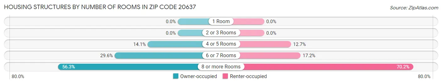 Housing Structures by Number of Rooms in Zip Code 20637