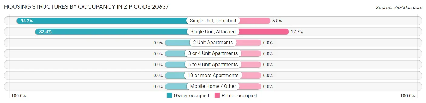 Housing Structures by Occupancy in Zip Code 20637