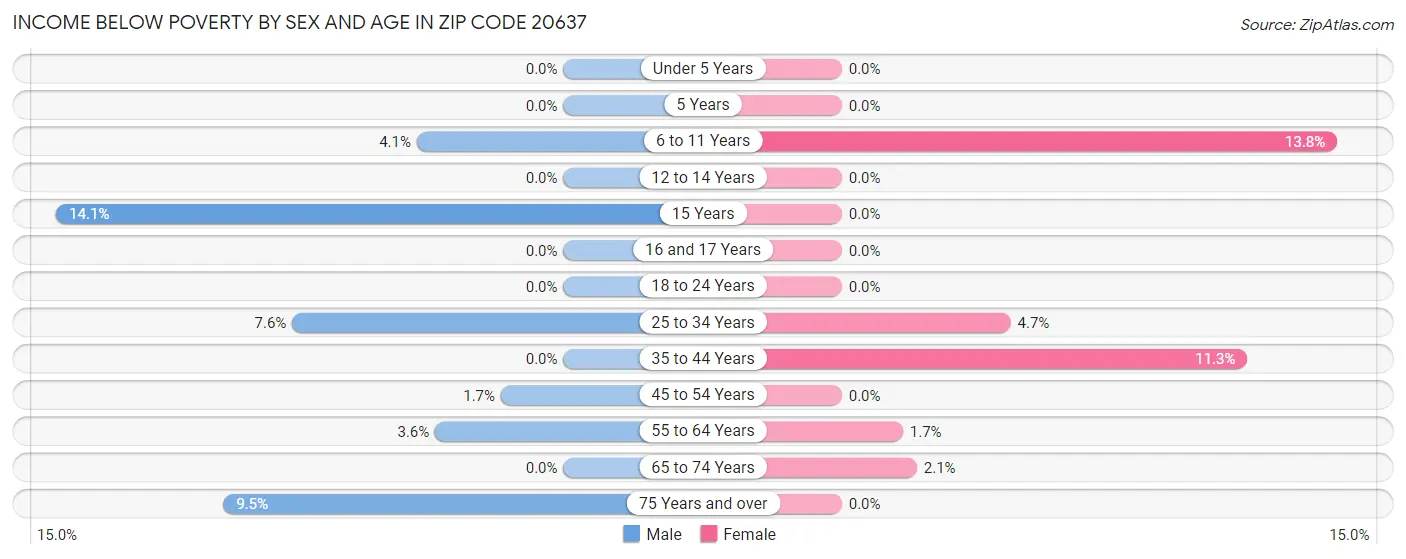Income Below Poverty by Sex and Age in Zip Code 20637