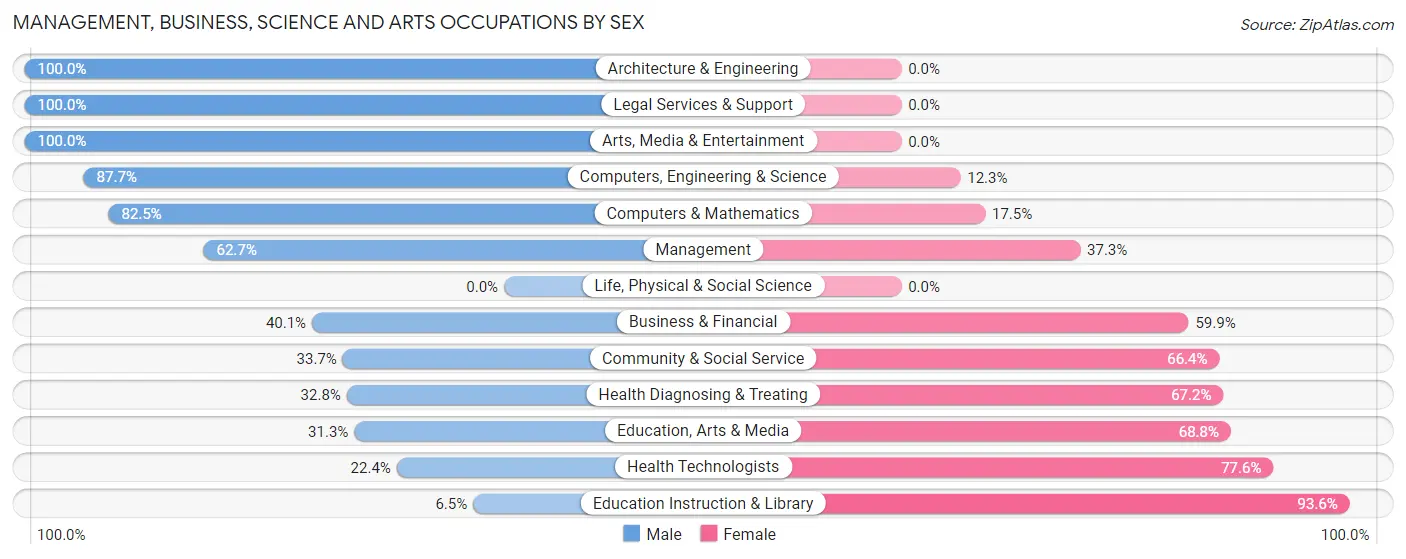 Management, Business, Science and Arts Occupations by Sex in Zip Code 20637