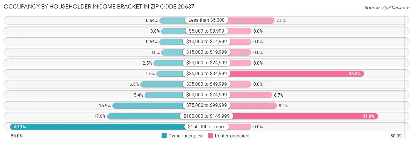 Occupancy by Householder Income Bracket in Zip Code 20637