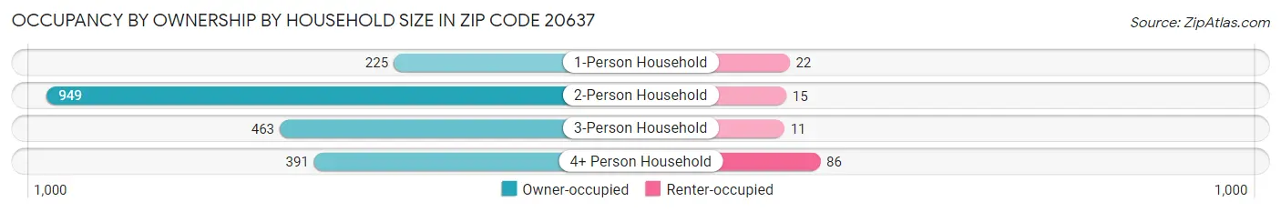 Occupancy by Ownership by Household Size in Zip Code 20637