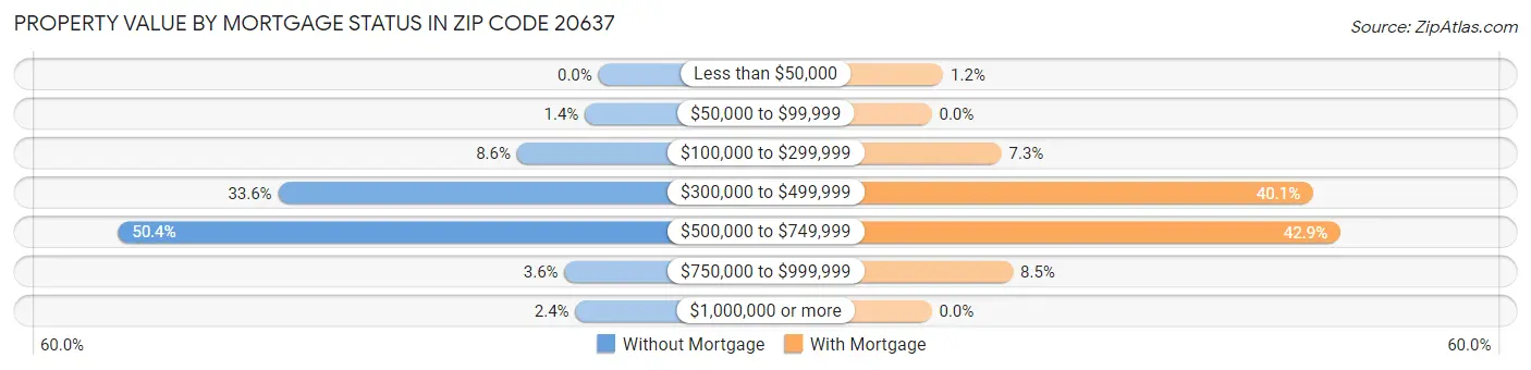 Property Value by Mortgage Status in Zip Code 20637