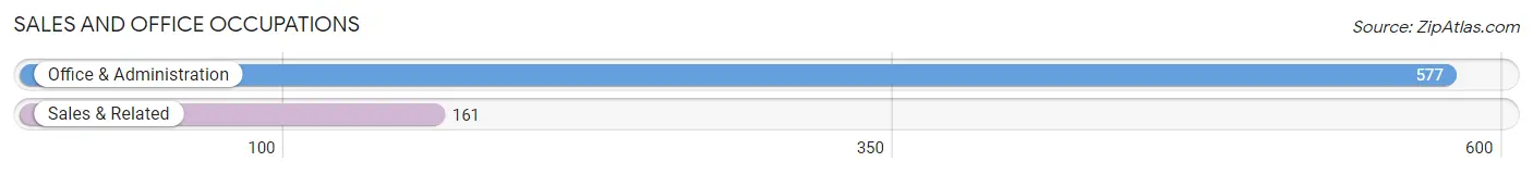 Sales and Office Occupations in Zip Code 20637