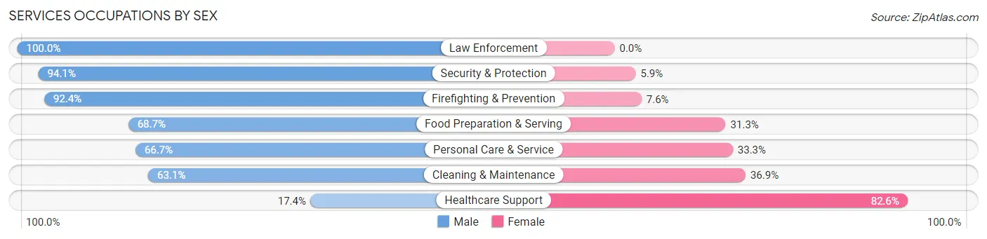 Services Occupations by Sex in Zip Code 20637