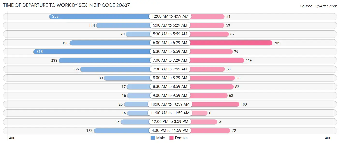 Time of Departure to Work by Sex in Zip Code 20637