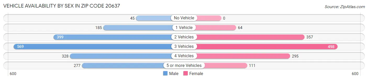Vehicle Availability by Sex in Zip Code 20637